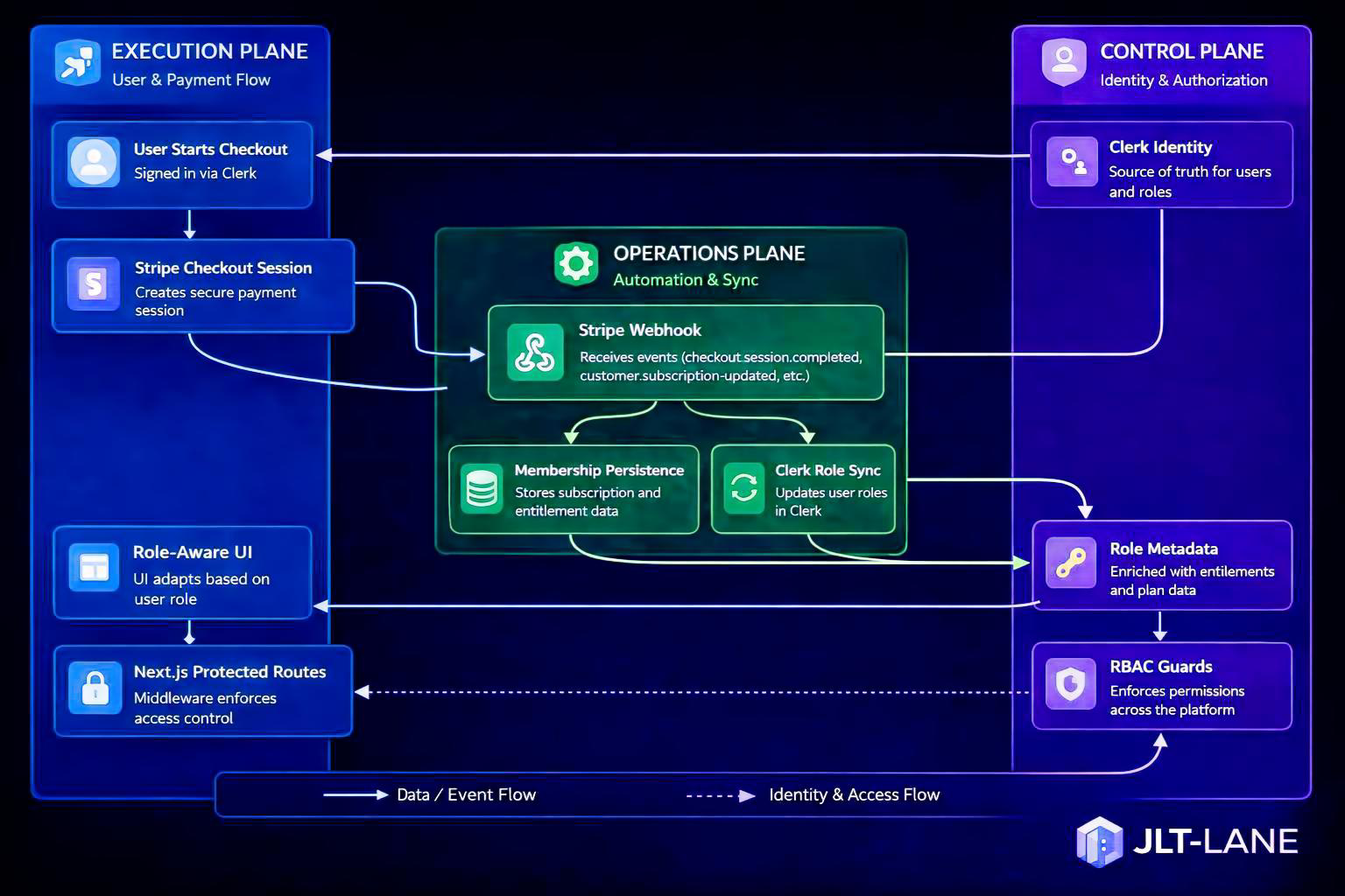 JLT-Lane entitlement-driven platform architecture diagram showing execution, operations, and control planes