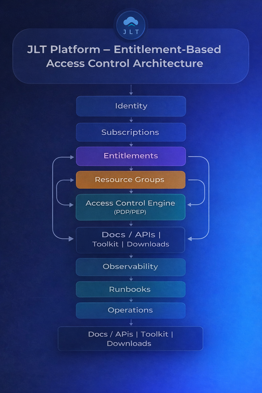 Access control architecture