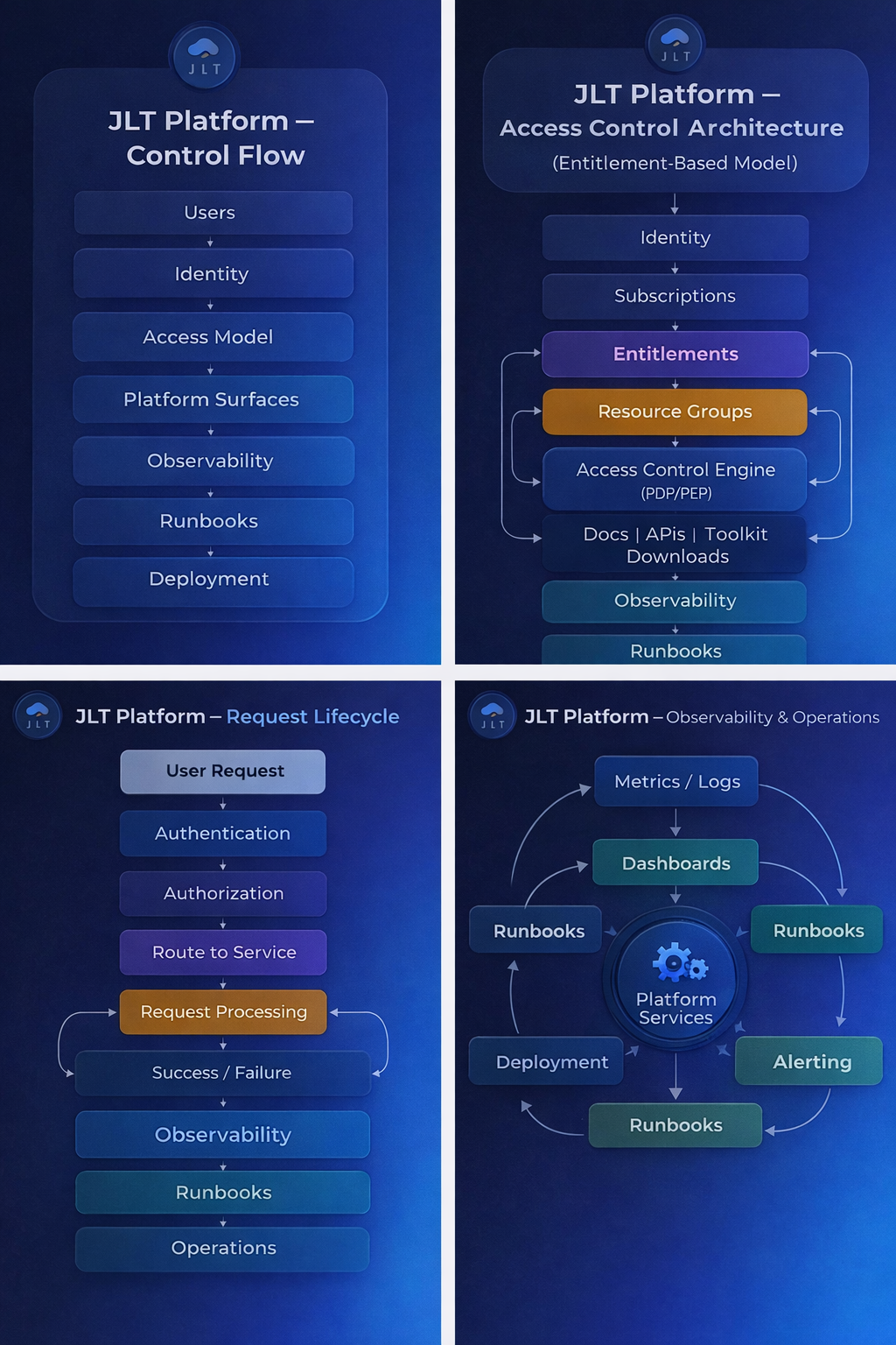 Platform control flow