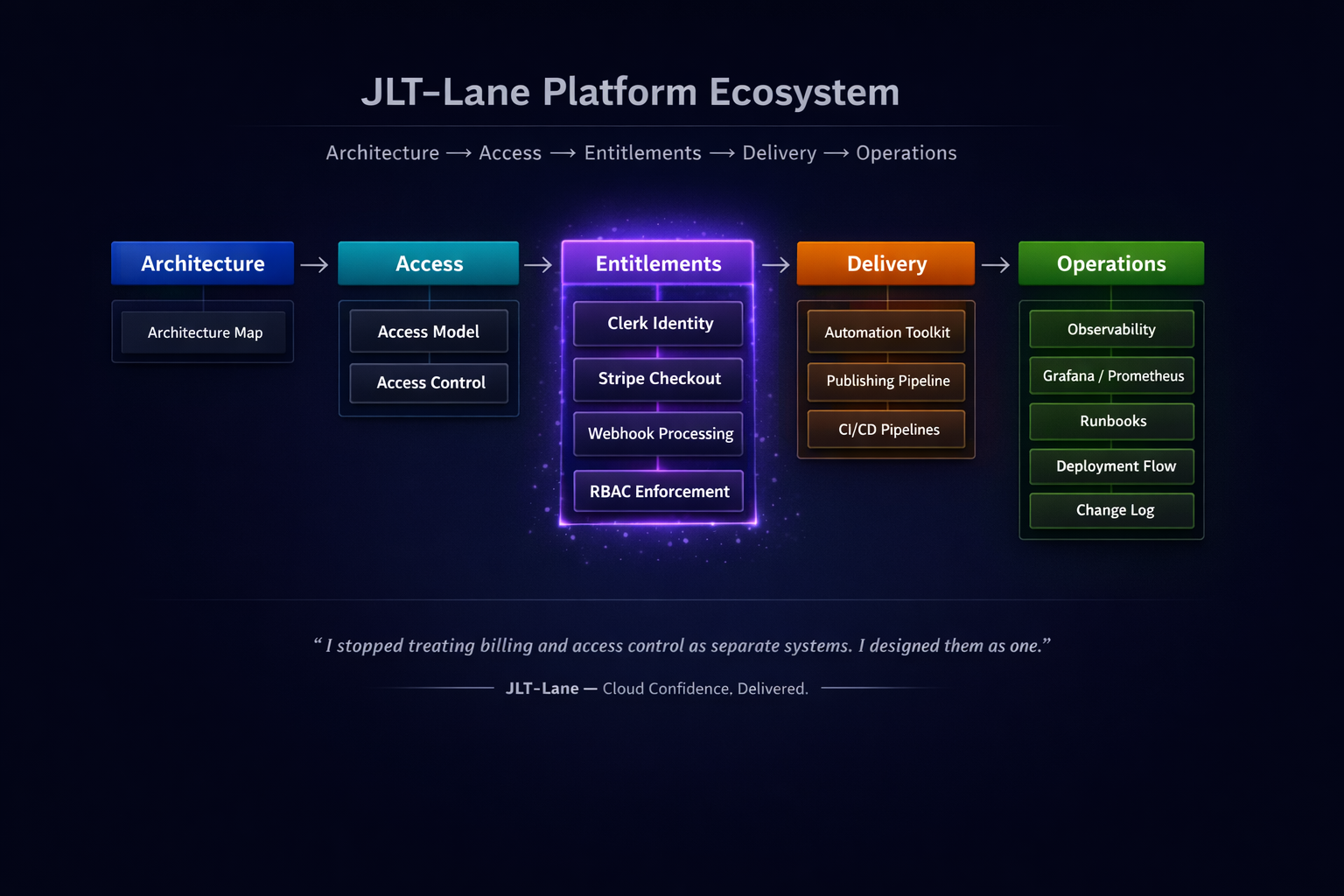 JLT-Lane platform ecosystem lifecycle diagram showing architecture, access, entitlements, delivery, and operations