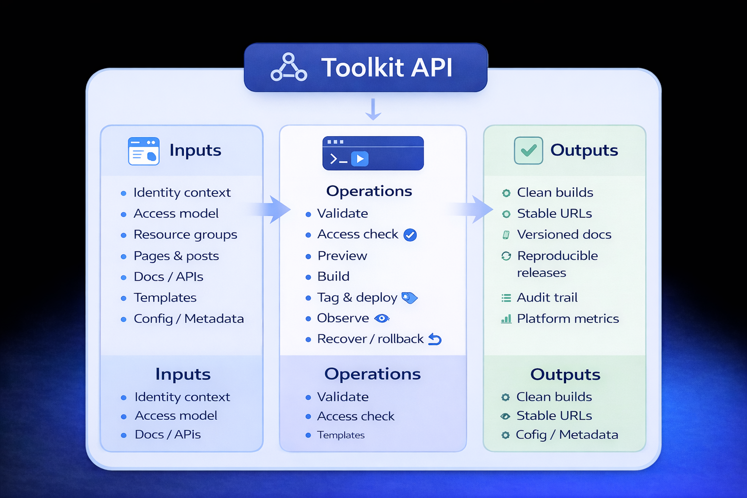 Toolkit API process flow