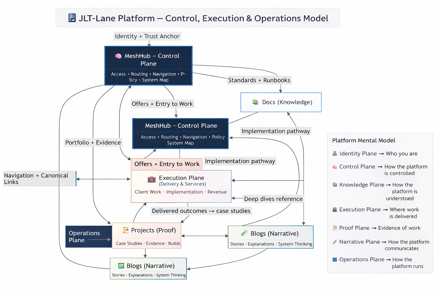 JLT platform architecture